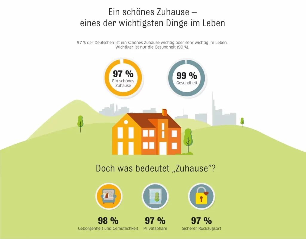 Ein schönes Zuhause - eines der wichtigsten Dinge im Leben